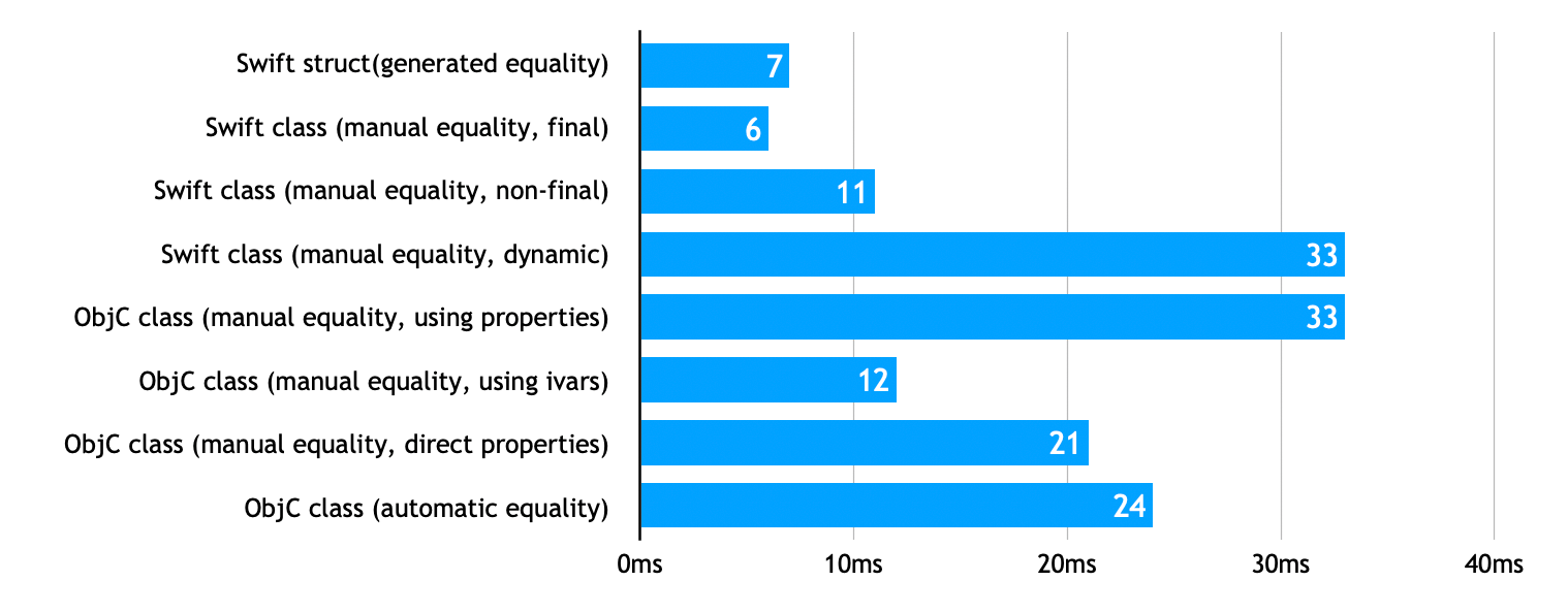Equality performance results summarising results above